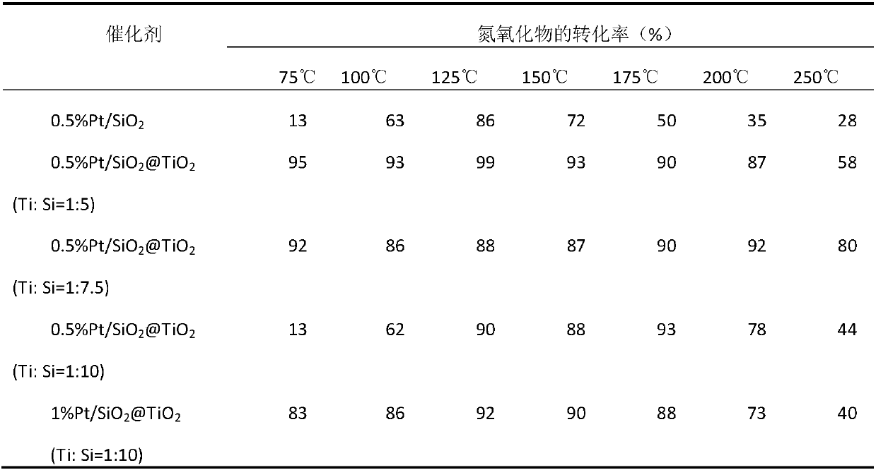 Core-shell-structured oxide supported Pt catalyst as well as preparation method and application of Pt catalyst