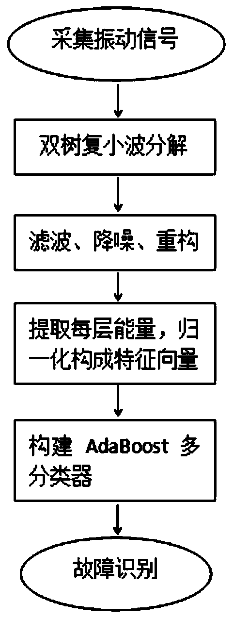 Shafting fault identification method based on dual-tree complex wavelet and adaboost