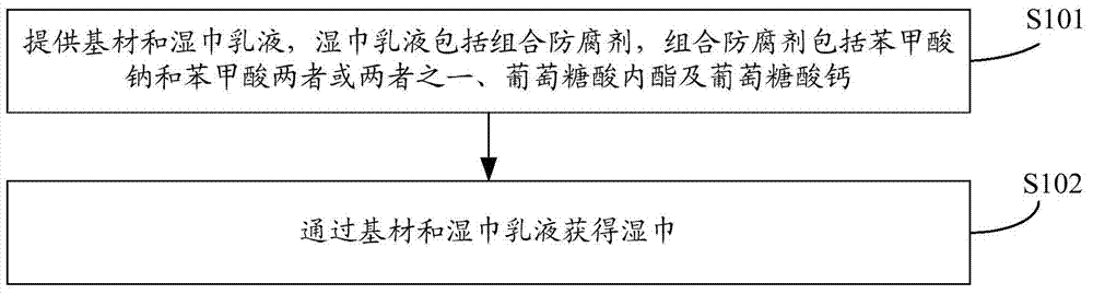 Wet tissue emulsion, wet tissue and preparation method of wet tissue