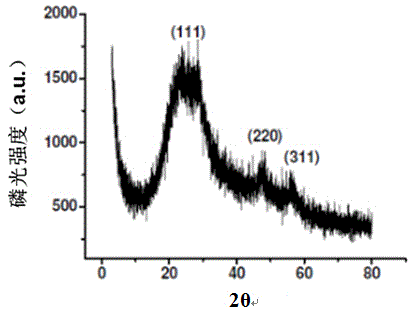 A preparation method of phosphorescent quantum dots mn-zns and its application in iron speciation analysis