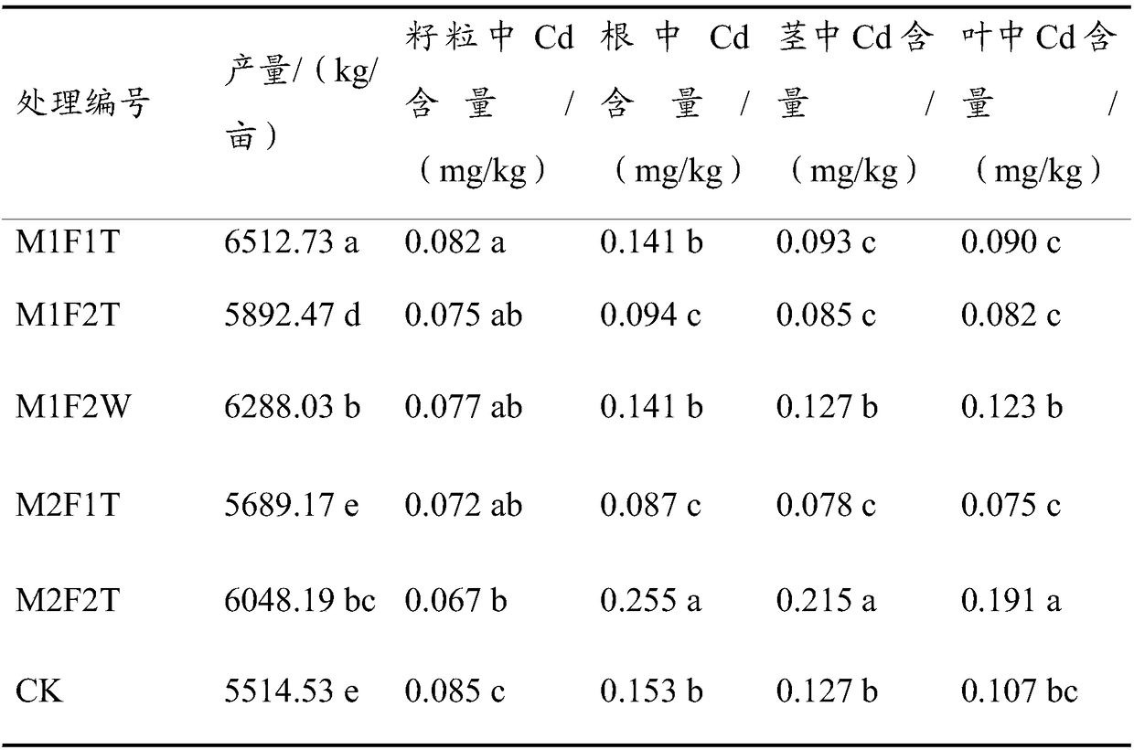 Biology-fertigation combined restoration method for medium-and-mild cadmium-polluted soil