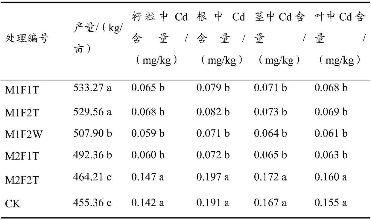 Biology-fertigation combined restoration method for medium-and-mild cadmium-polluted soil