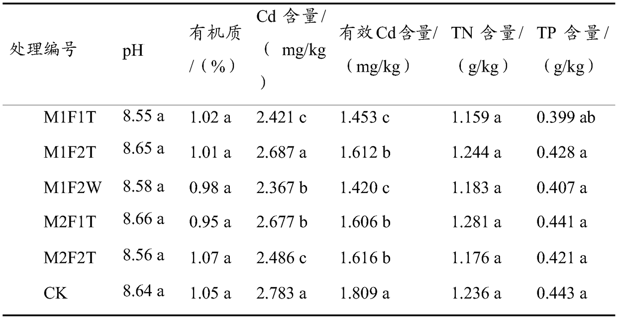 Biology-fertigation combined restoration method for medium-and-mild cadmium-polluted soil