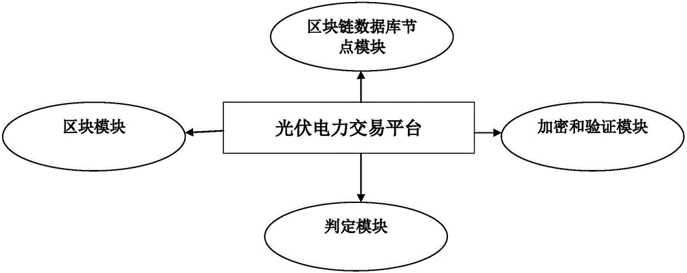 Distributed photovoltaic power transaction platform based on block chain technology