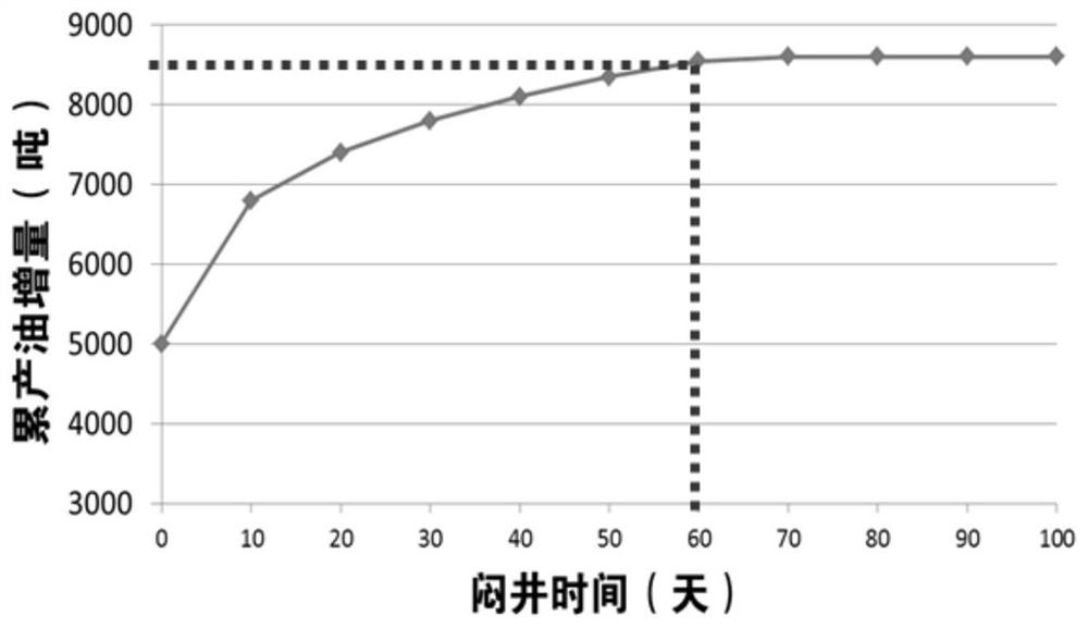 A method and device for producing an oil reservoir