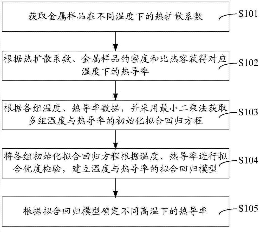 Measuring method for thermal conductivity of metal at high temperature