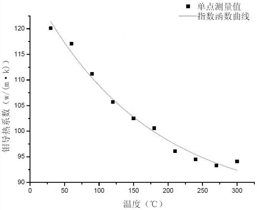 Measuring method for thermal conductivity of metal at high temperature