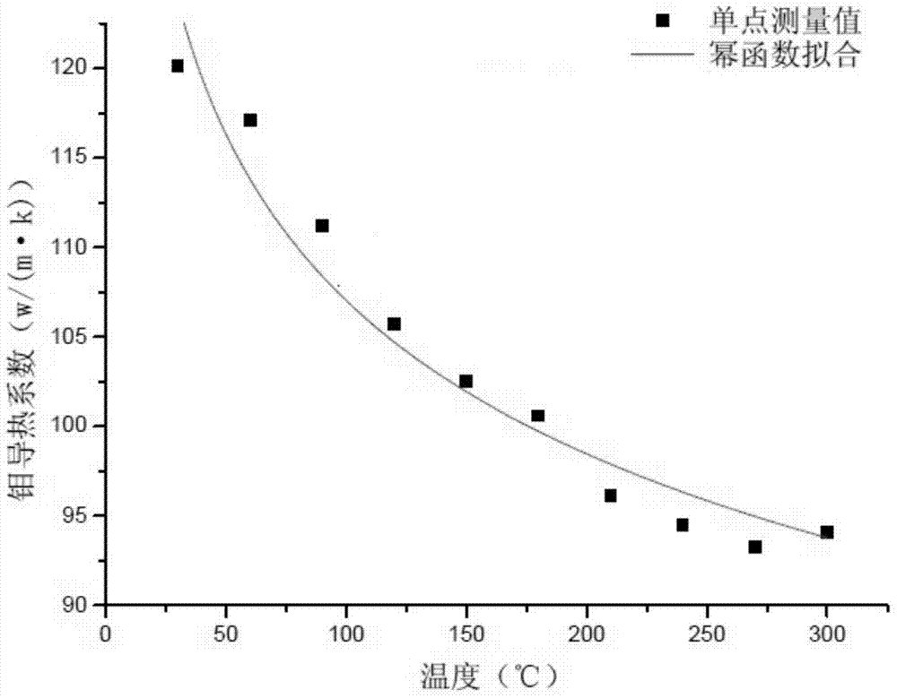 Measuring method for thermal conductivity of metal at high temperature