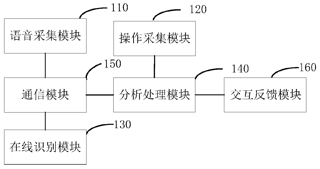 Clinical training system and method