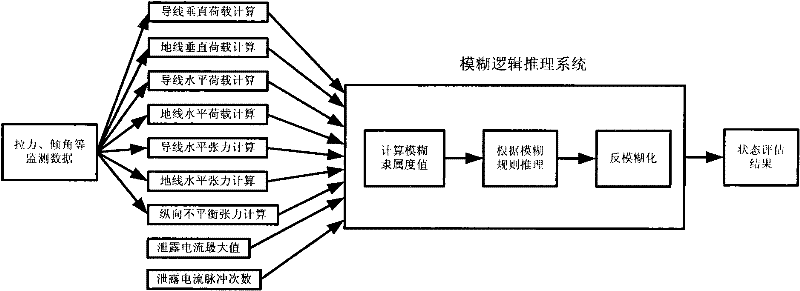 Fuzzy-logic-based ice-covered power transmission line state estimation method