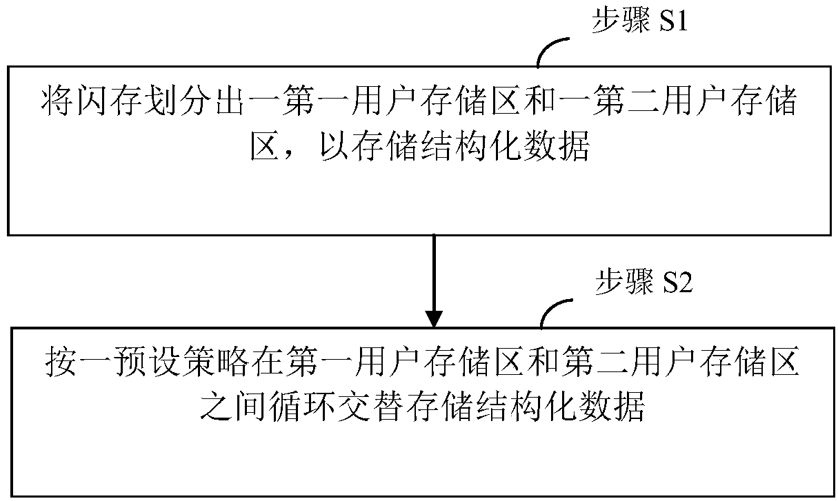 Data storage method