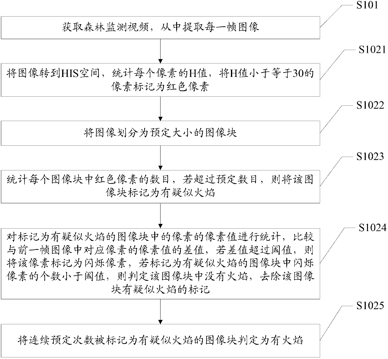 Forest fire identification method and forest fire identification system