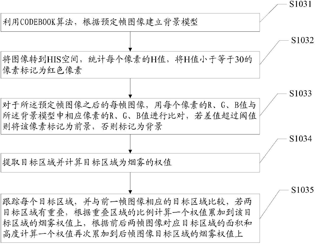 Forest fire identification method and forest fire identification system