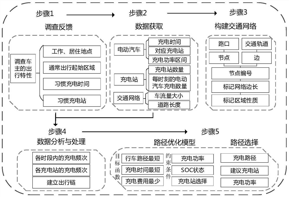 A charging path optimization method for electric vehicles based on user travel rules