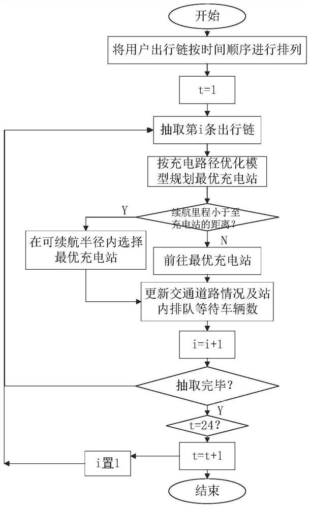 A charging path optimization method for electric vehicles based on user travel rules