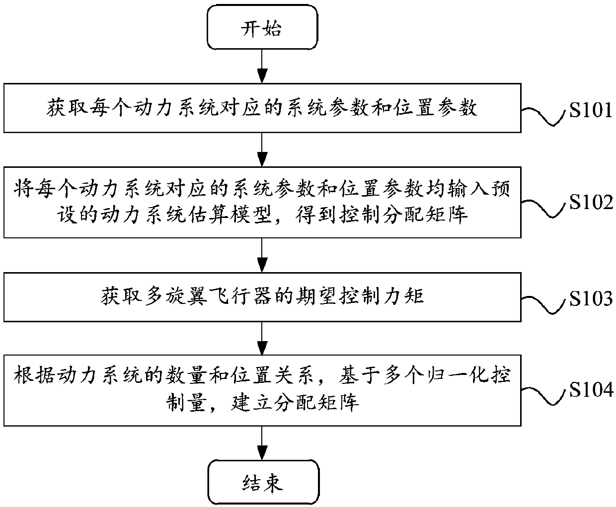 Multi-type power system control distribution method and related device