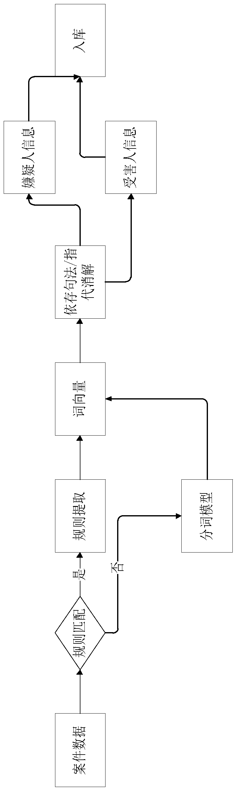 Case record processing method and device, equipment and medium