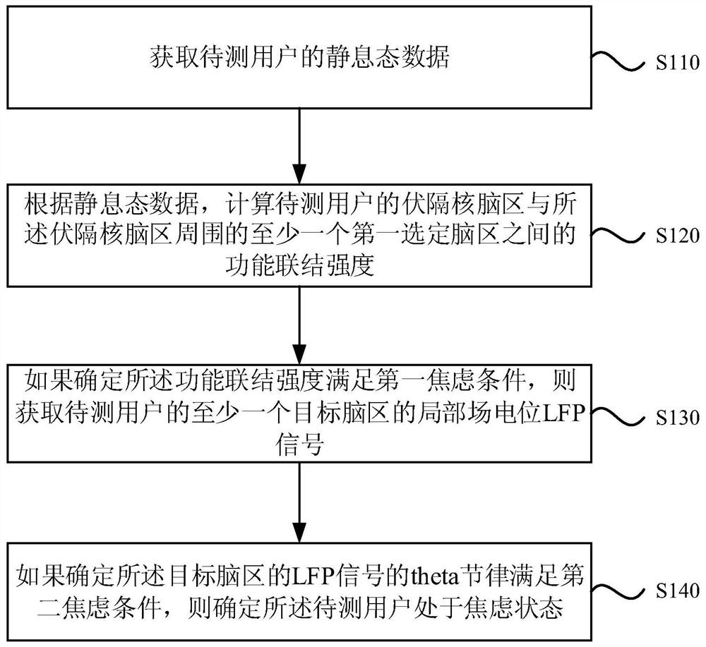 Method, device, equipment and storage medium for determining anxiety state