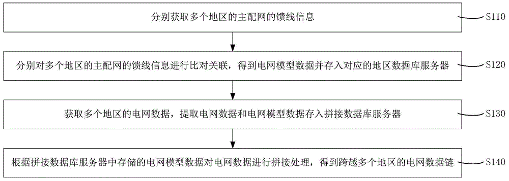 Method and system for centralized management of power grid data