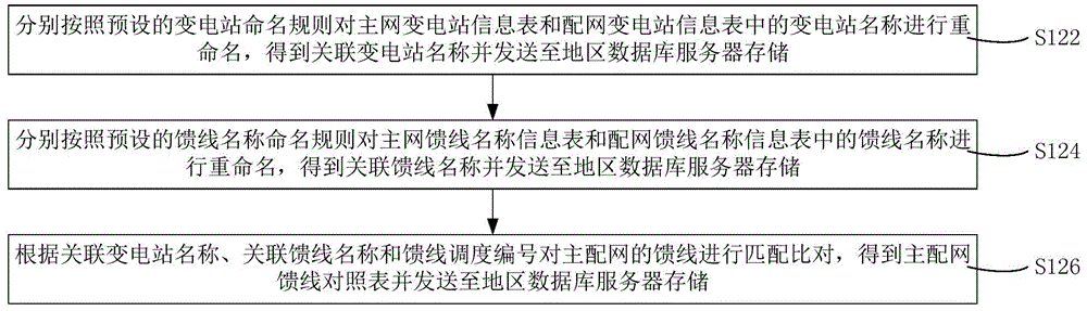 Method and system for centralized management of power grid data