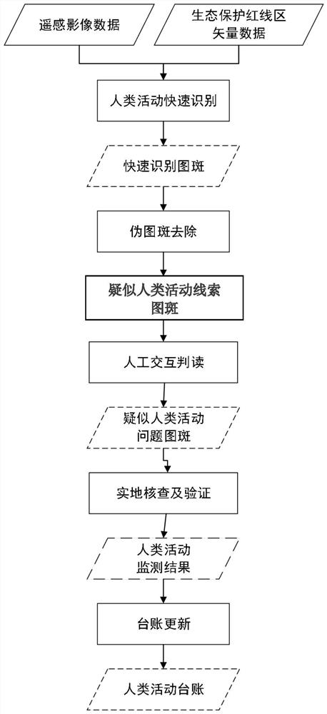 Ecological protection red line-oriented human activity change identification and supervision method