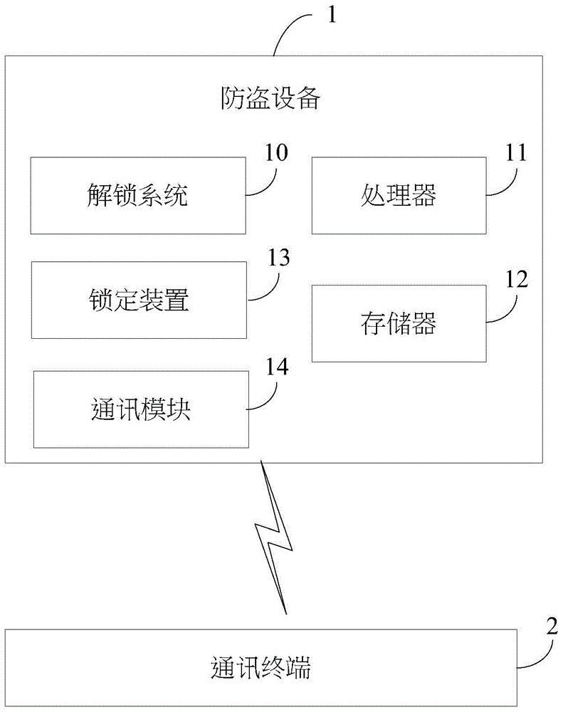 Antitheft equipment unlock system and method