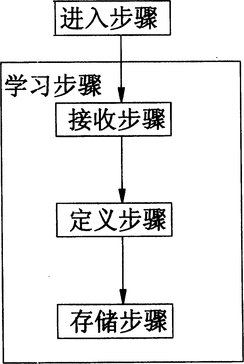 Studying remote control method and device for household electrical appliances