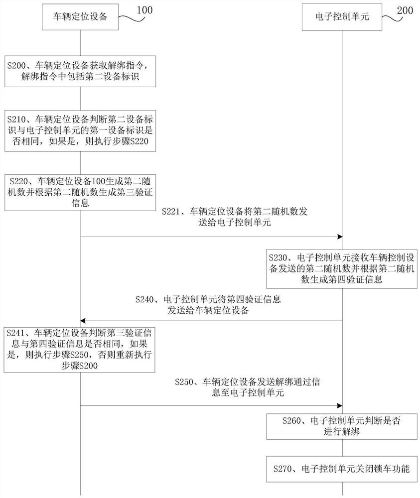 A device binding, unbinding method, car locking method and related equipment