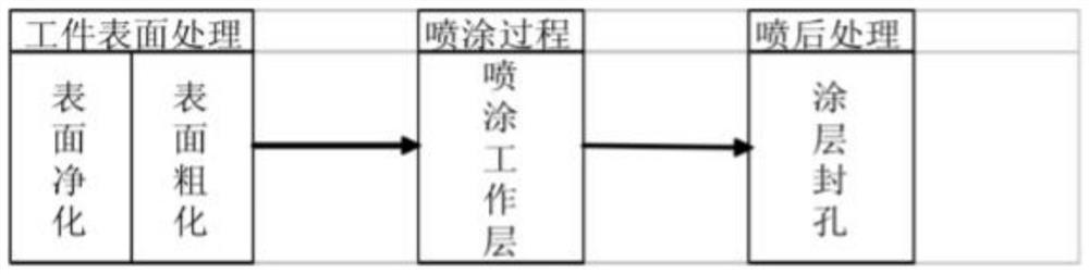 Thermal spraying technology capable of prolonging service life of bridge or steel structure