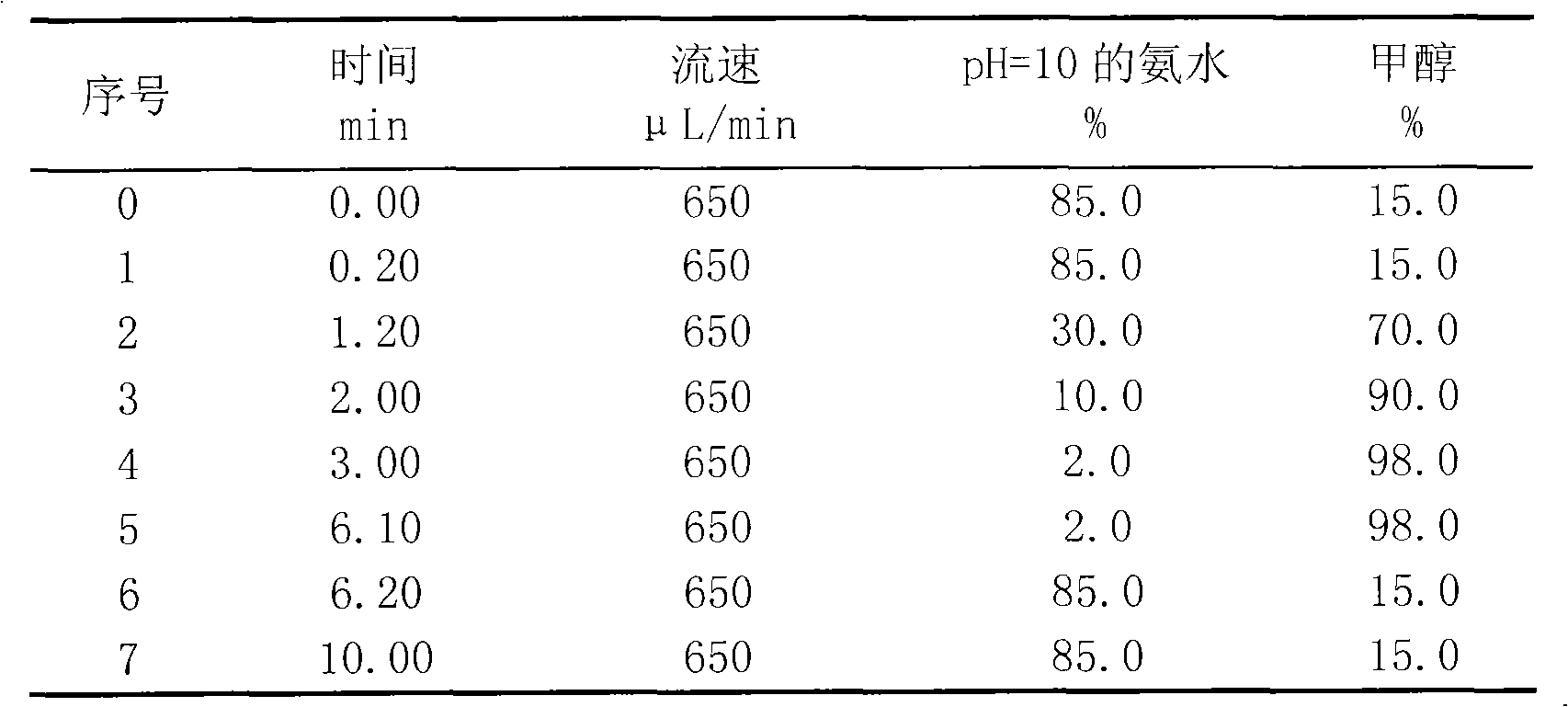 Method for detecting trace estrogen content in sludge