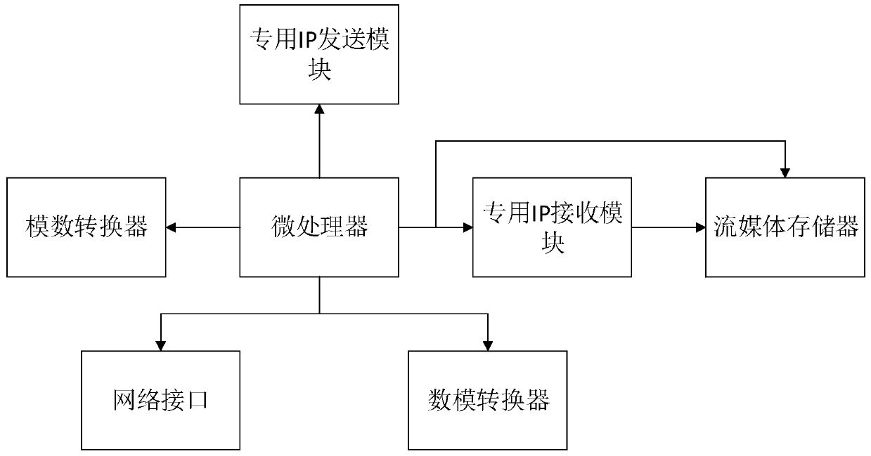 IP network multimedia communication method, terminal, system and storage medium