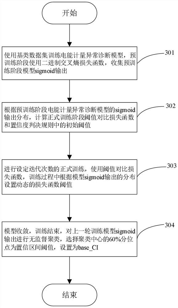 Construction method and application of electric energy metering abnormity diagnosis model