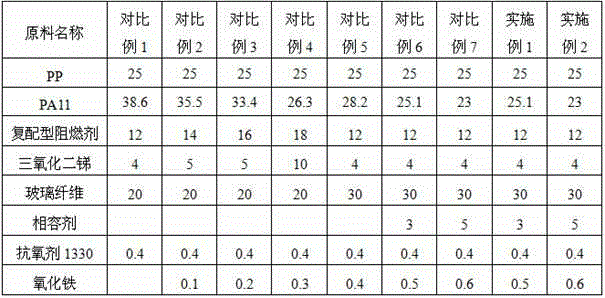 A kind of high cti value, high gwit value environmental protection flame retardant glass fiber reinforced pp/pa11 alloy material and preparation method thereof