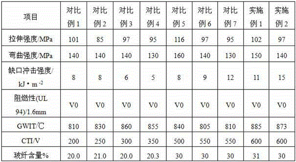 A kind of high cti value, high gwit value environmental protection flame retardant glass fiber reinforced pp/pa11 alloy material and preparation method thereof