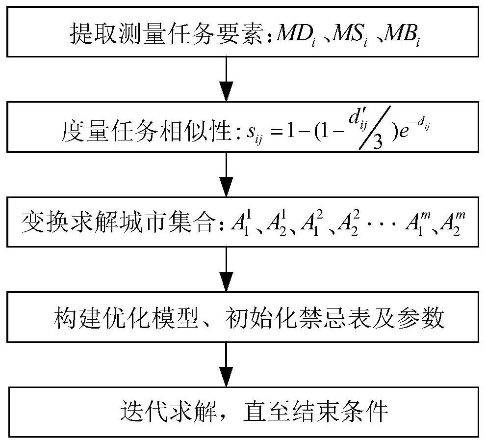 Measurement task planning method for aircraft assembly cooperative detection