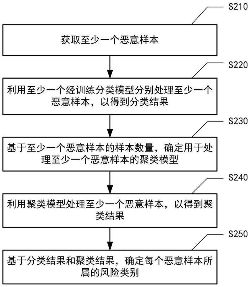 Malicious sample identification method and device, computing equipment and medium