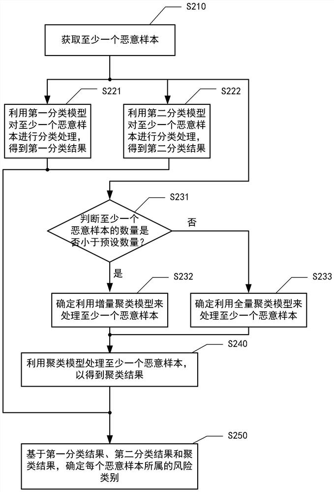 Malicious sample identification method and device, computing equipment and medium