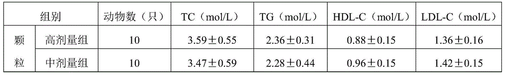 Healthcare food capable of assisting in blood lipid reduction and preparation method and application of healthcare food capable of assisting in blood lipid reduction