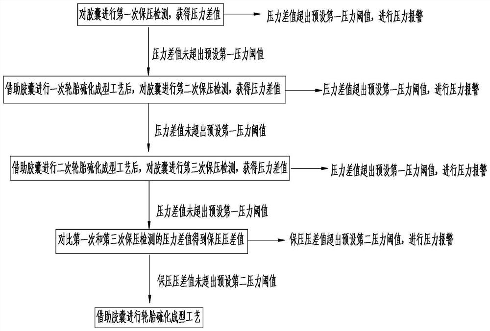 Tire curing bladder leakage detection method