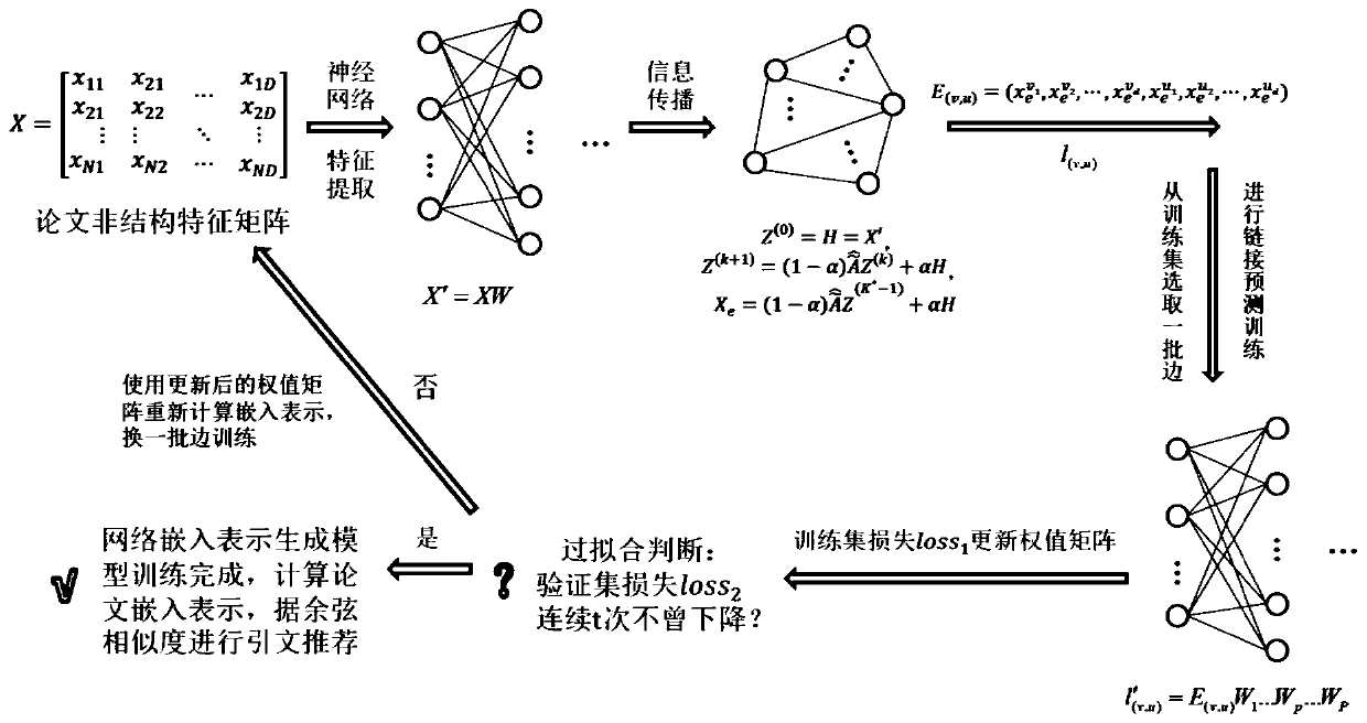 Embedded representation obtaining and citation recommendation method based on deep learning and link prediction