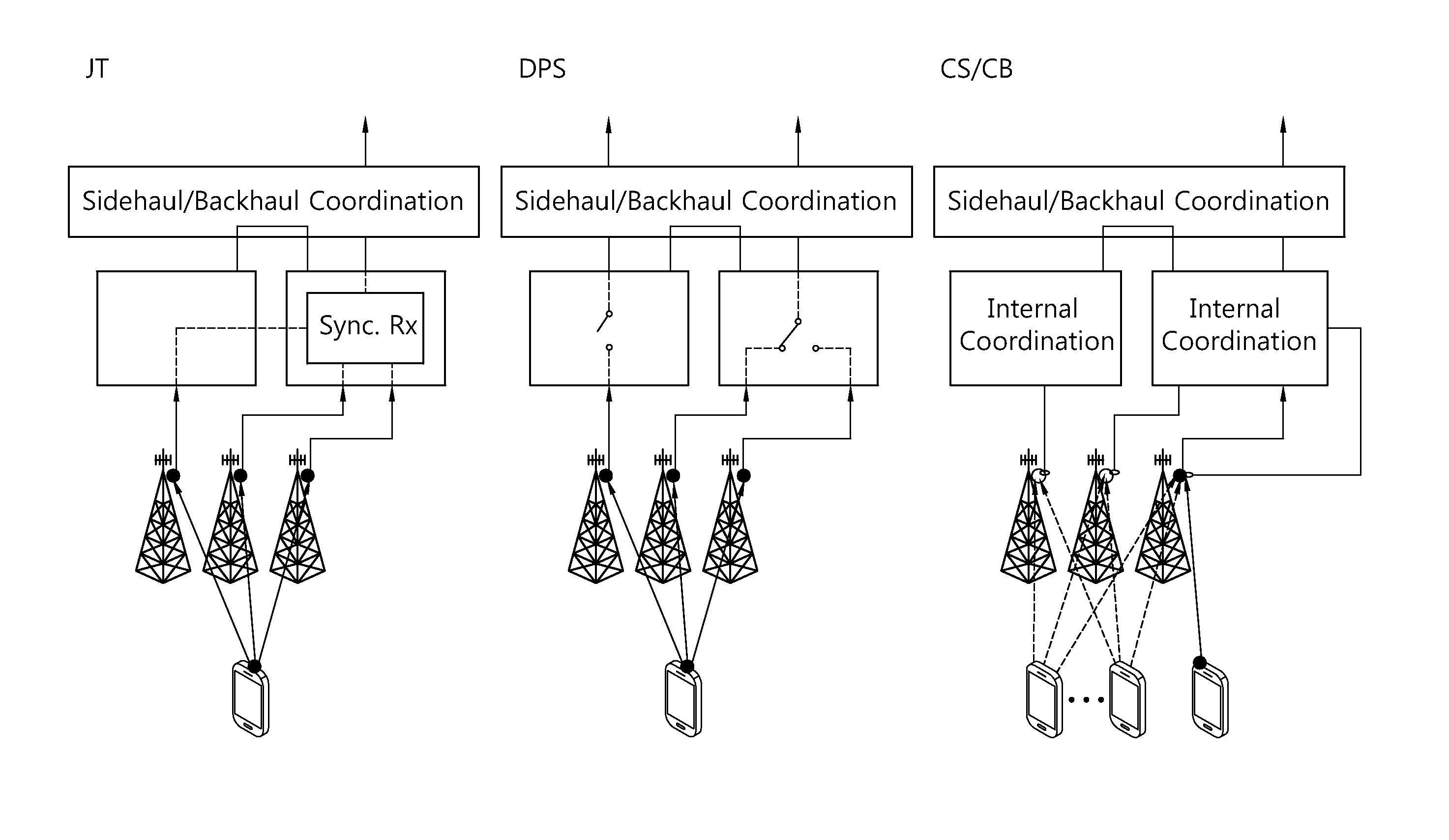 Coordinated multi-point transmission and reception method in overlaid cell environment