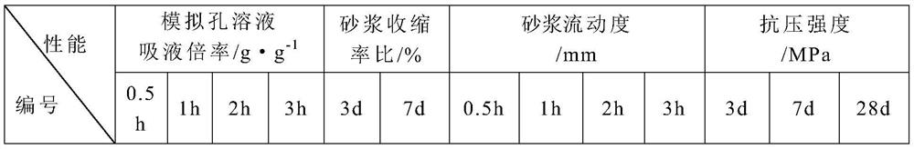 A kind of preparation method of modified superabsorbent resin internal curing agent