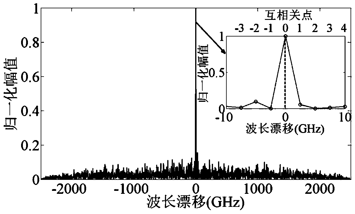 Magnetostrictive Distributed Optical Frequency Domain Reflective Magnetic Field Sensing Device and Demodulation Method