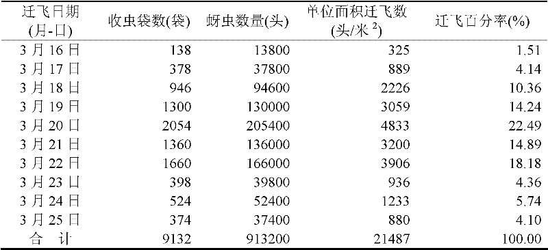 Method for collecting Chinese gallnut spring migrant aphids with double-layer plastic film thermal-insulation shed