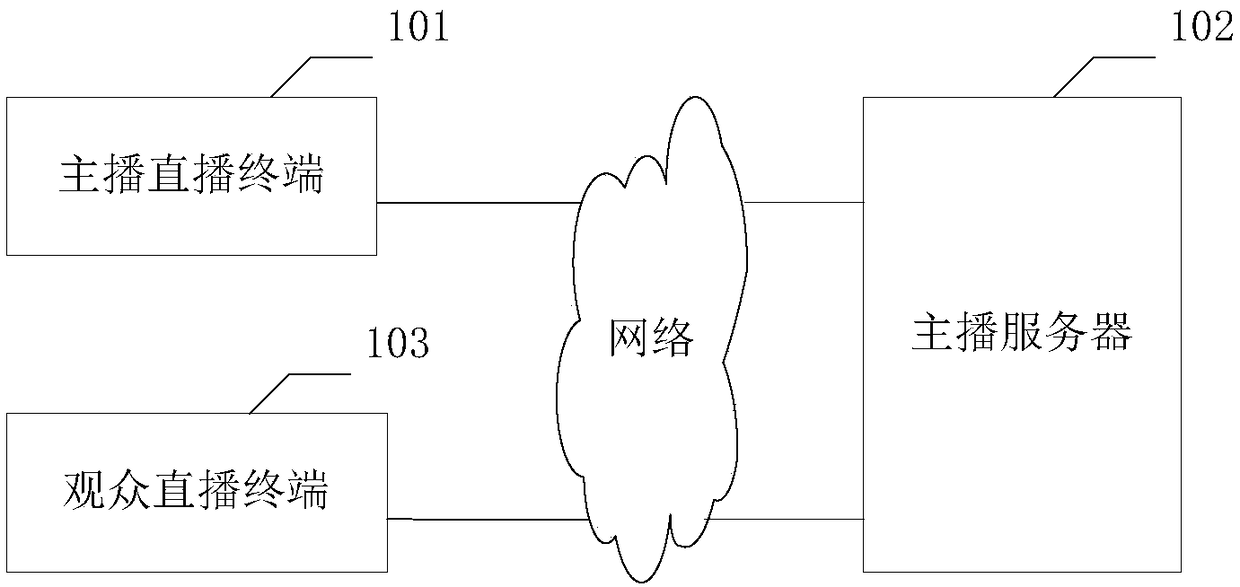 Methods, devices and system of live-streaming content processing