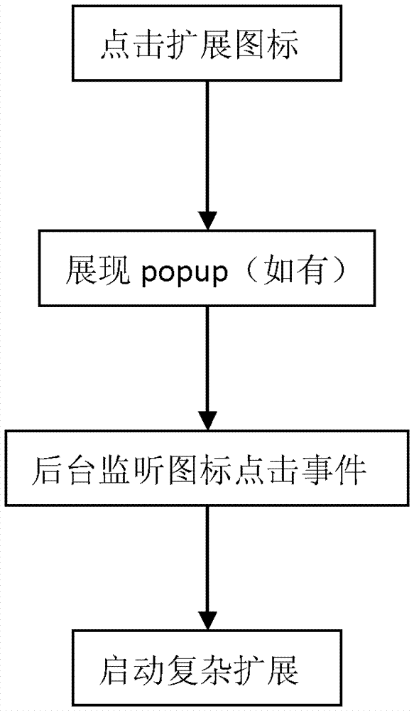 A method, device and browser for starting browser extension application