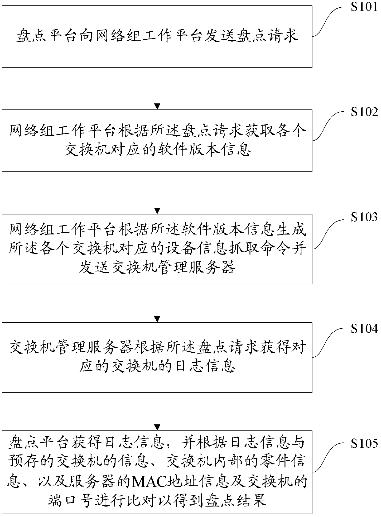 Network device and rack position information detection method and system and checking platform