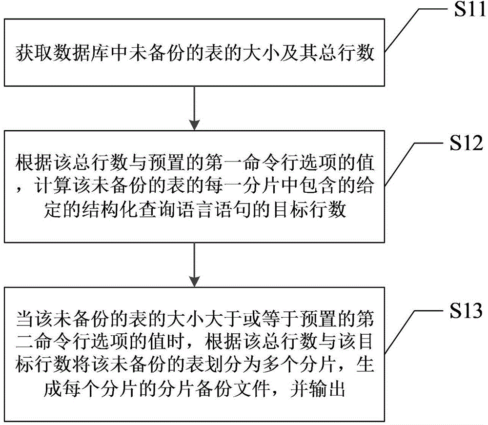 Data backup and recovery method and device