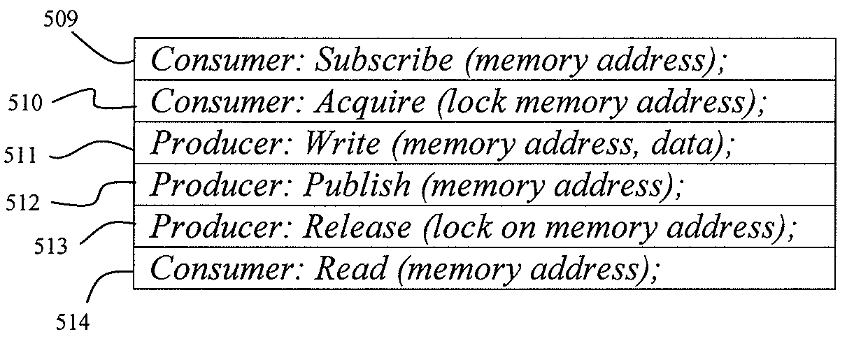 Data subscribe-and-publish mechanisms and methods for producer-consumer pre-fetch communications