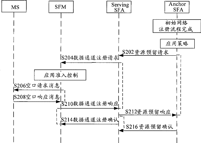 Method, apparatus and system for processing resource obligate renegotiation